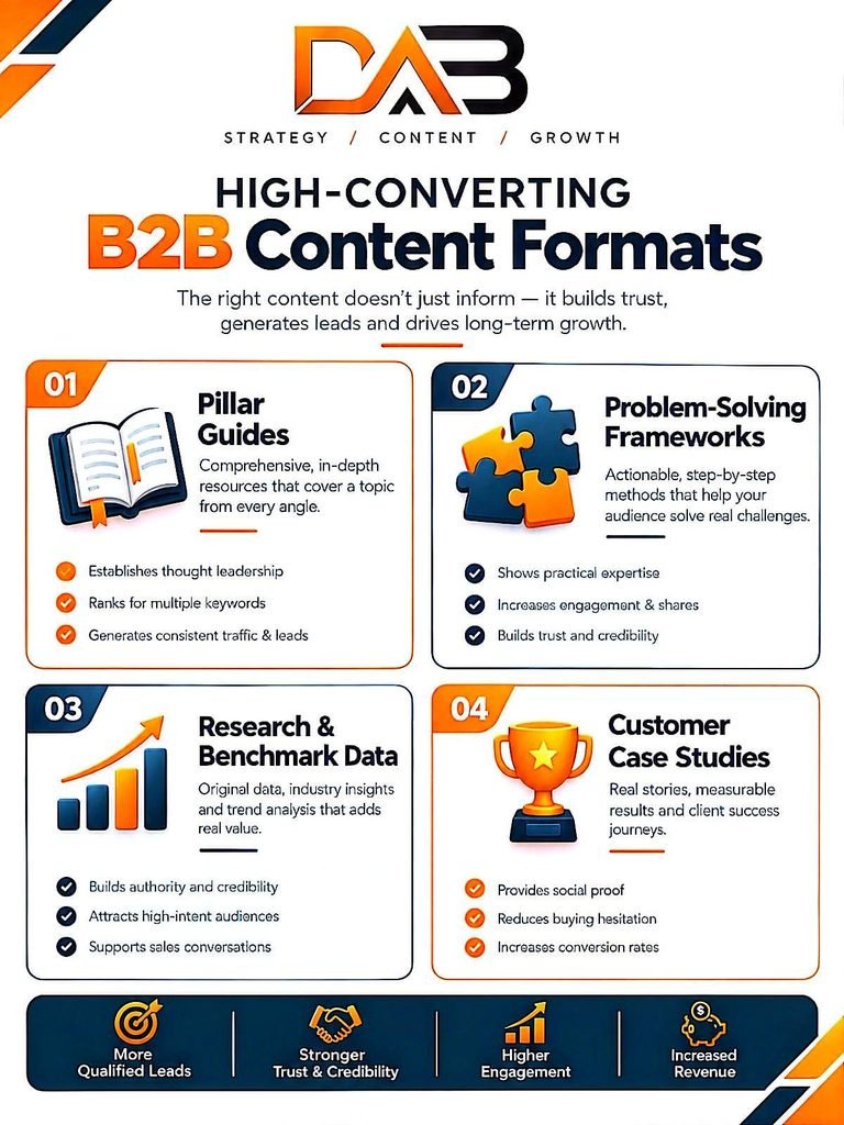 Infographic titled "HIGH-CONVERTING B2B Content Formats" by DAB (Strategy / Content / Growth). Subtitle: "The right content doesn't just inform — it builds trust, generates leads and drives long-term growth."

*01 Pillar Guides*
Comprehensive, in-depth resources that cover a topic from every angle.
- Establishes thought leadership
- Ranks for multiple keywords
- Generates consistent traffic & leads

*02 Problem-Solving Frameworks*
Actionable, step-by-step methods that help your audience solve real challenges.
- Shows practical expertise
- Increases engagement & shares
- Builds trust and credibility

*03 Research & Benchmark Data*
Original data, industry insights and trend analysis that adds real value.
- Builds authority and credibility
- Attracts high-intent audiences
- Supports sales conversations

*04 Customer Case Studies*
Real stories, measurable results and client success journeys.
- Provides social proof
- Reduces buying hesitation
- Increases conversion rates

Footer banner: More Qualified Leads | Stronger Trust & Credibility | Higher Engagement | Increased Revenue