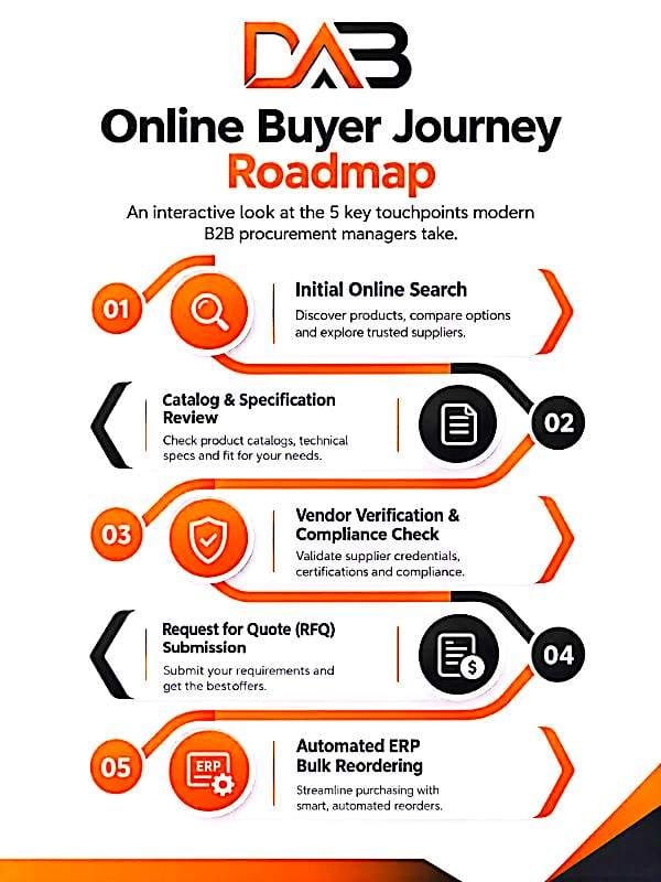 Infographic showing 5 steps of online buyer journey roadmap from initial online search to automated ERP bulk reordering for B2B procurement managers