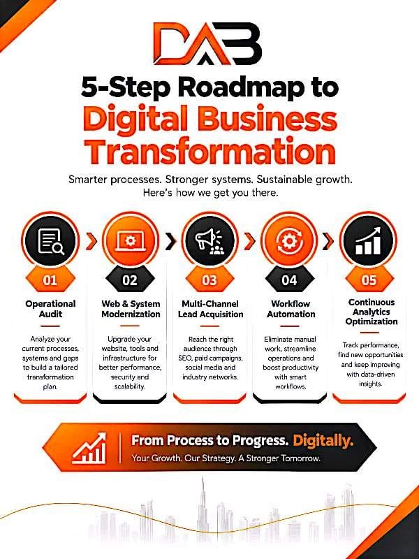Infographic by DAB - 5-Step Roadmap to Digital Business Transformation - Steps: 01 Operational Audit, 02 Web & System Modernization, 03 Multi-Channel Lead Acquisition, 04 Workflow Automation, 05 Continuous Analytics Optimization. Tagline: Smarter processes. Stronger systems. Sustainable growth