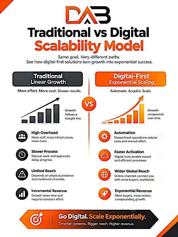Infographic comparing Traditional vs Digital Scalability Model by DAB - Traditional linear growth with high overhead, slower process, limited reach, incremental revenue vs Digital-First exponential scaling with automation, faster activation, wider global reach, exponential revenue. Go Digital Scale Exponentially.